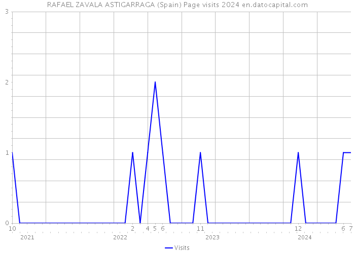 RAFAEL ZAVALA ASTIGARRAGA (Spain) Page visits 2024 