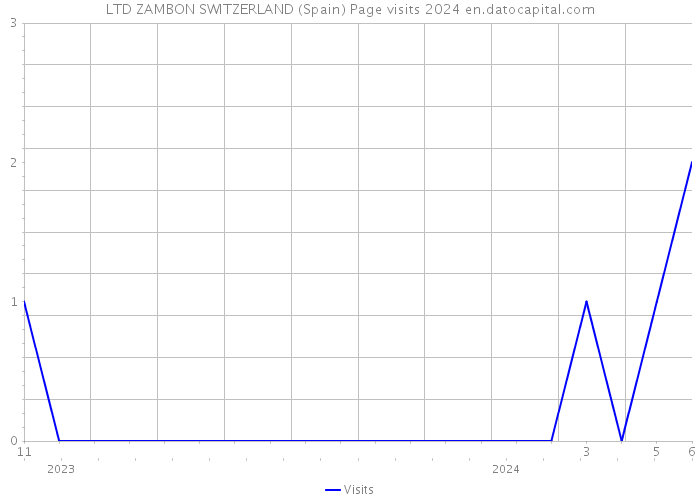 LTD ZAMBON SWITZERLAND (Spain) Page visits 2024 