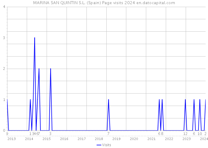 MARINA SAN QUINTIN S.L. (Spain) Page visits 2024 