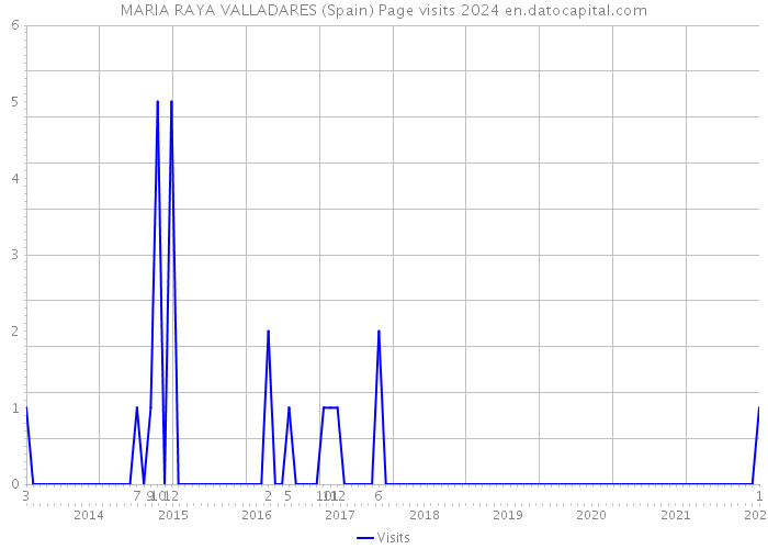 MARIA RAYA VALLADARES (Spain) Page visits 2024 