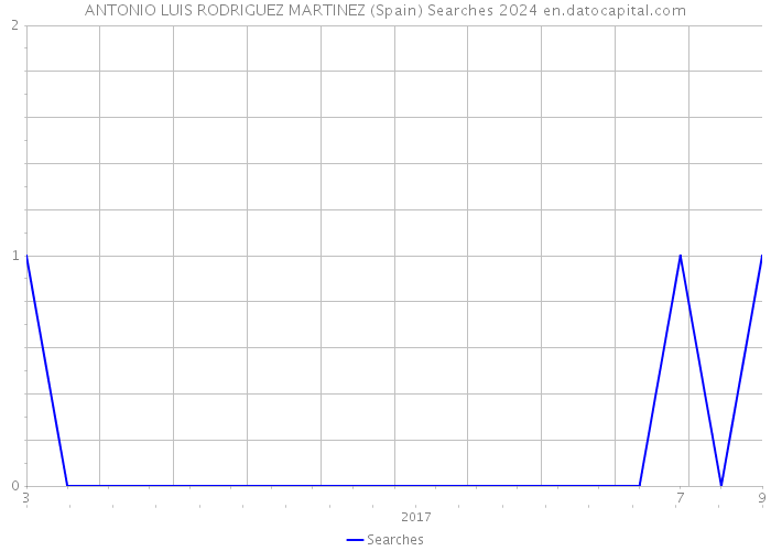 ANTONIO LUIS RODRIGUEZ MARTINEZ (Spain) Searches 2024 