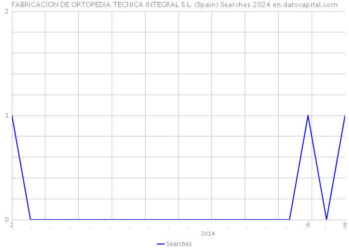 FABRICACION DE ORTOPEDIA TECNICA INTEGRAL S.L. (Spain) Searches 2024 