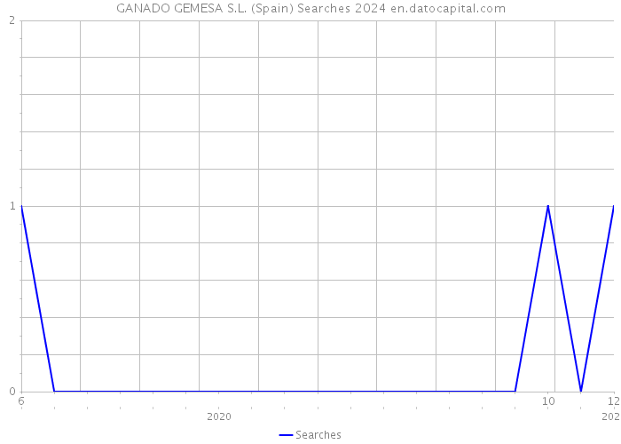 GANADO GEMESA S.L. (Spain) Searches 2024 
