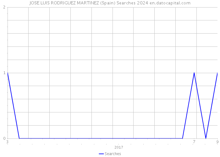 JOSE LUIS RODRIGUEZ MARTINEZ (Spain) Searches 2024 