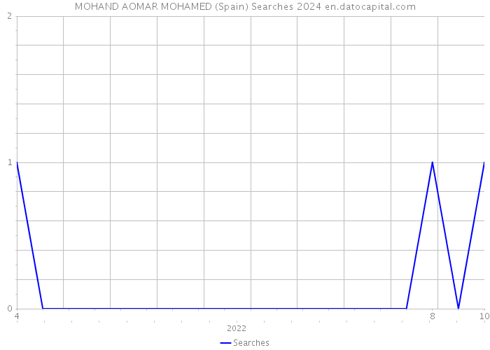 MOHAND AOMAR MOHAMED (Spain) Searches 2024 