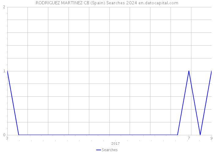 RODRIGUEZ MARTINEZ CB (Spain) Searches 2024 