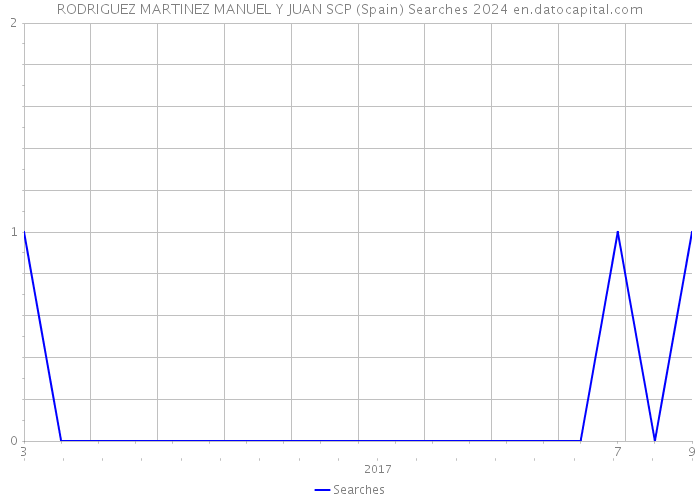 RODRIGUEZ MARTINEZ MANUEL Y JUAN SCP (Spain) Searches 2024 