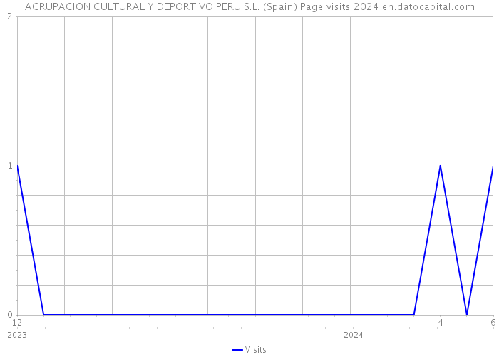 AGRUPACION CULTURAL Y DEPORTIVO PERU S.L. (Spain) Page visits 2024 