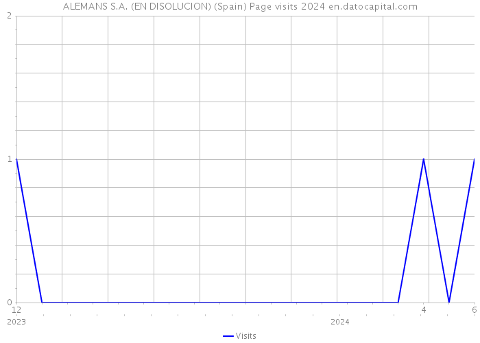 ALEMANS S.A. (EN DISOLUCION) (Spain) Page visits 2024 