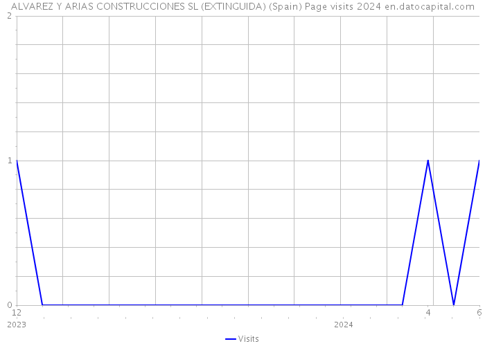ALVAREZ Y ARIAS CONSTRUCCIONES SL (EXTINGUIDA) (Spain) Page visits 2024 