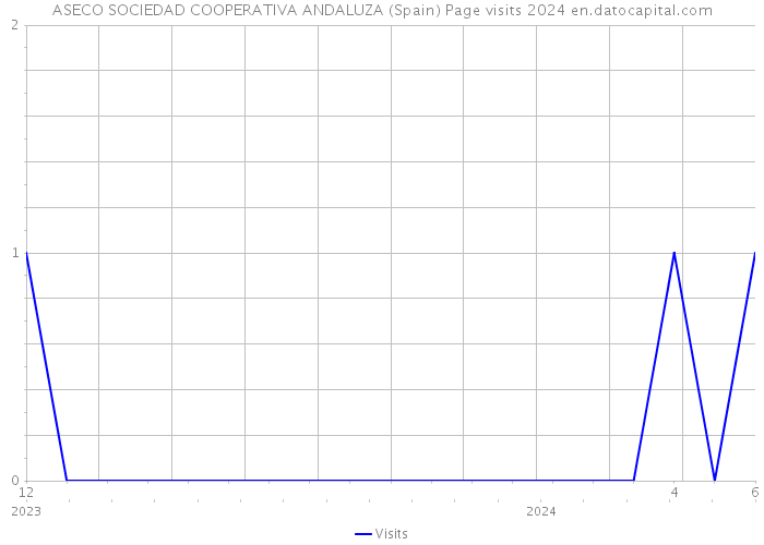 ASECO SOCIEDAD COOPERATIVA ANDALUZA (Spain) Page visits 2024 