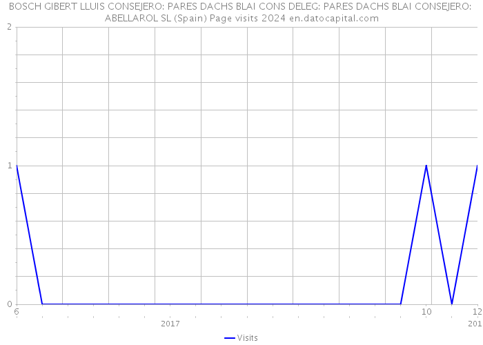 BOSCH GIBERT LLUIS CONSEJERO: PARES DACHS BLAI CONS DELEG: PARES DACHS BLAI CONSEJERO: ABELLAROL SL (Spain) Page visits 2024 