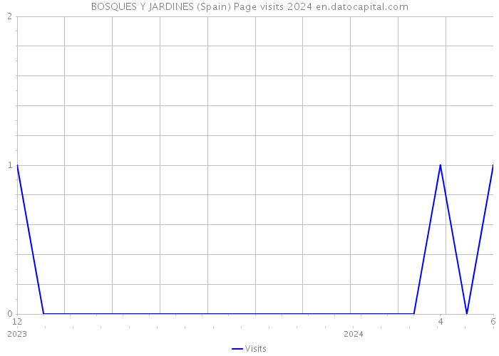 BOSQUES Y JARDINES (Spain) Page visits 2024 