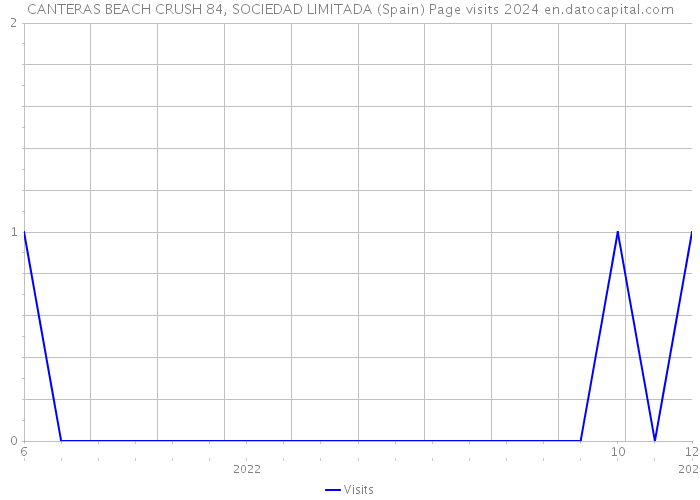 CANTERAS BEACH CRUSH 84, SOCIEDAD LIMITADA (Spain) Page visits 2024 