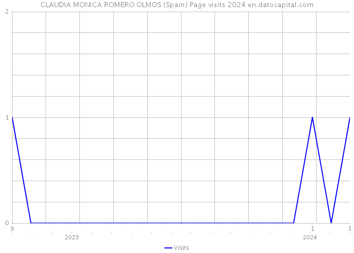 CLAUDIA MONICA ROMERO OLMOS (Spain) Page visits 2024 