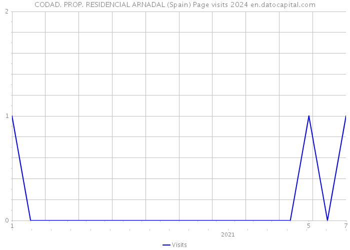 CODAD. PROP. RESIDENCIAL ARNADAL (Spain) Page visits 2024 