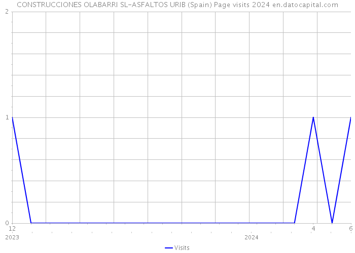 CONSTRUCCIONES OLABARRI SL-ASFALTOS URIB (Spain) Page visits 2024 