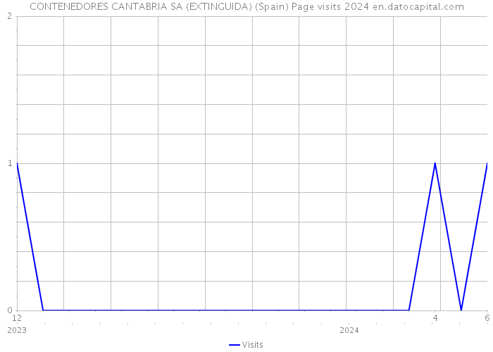 CONTENEDORES CANTABRIA SA (EXTINGUIDA) (Spain) Page visits 2024 
