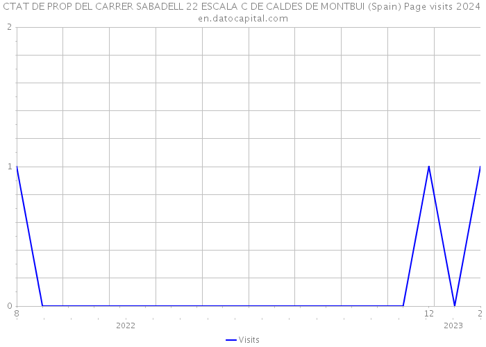 CTAT DE PROP DEL CARRER SABADELL 22 ESCALA C DE CALDES DE MONTBUI (Spain) Page visits 2024 