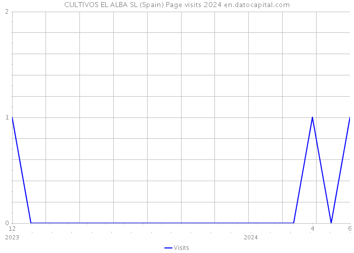 CULTIVOS EL ALBA SL (Spain) Page visits 2024 