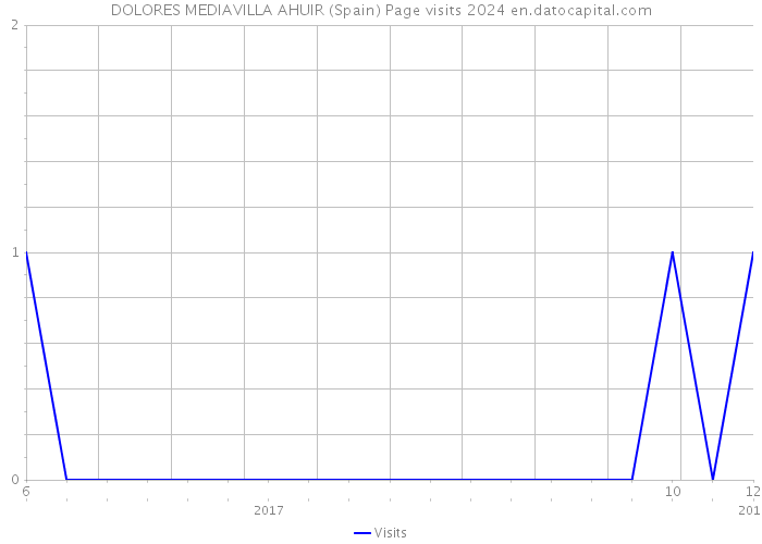 DOLORES MEDIAVILLA AHUIR (Spain) Page visits 2024 