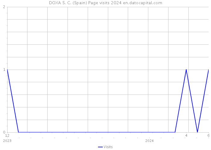 DOXA S. C. (Spain) Page visits 2024 