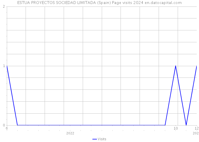 ESTUA PROYECTOS SOCIEDAD LIMITADA (Spain) Page visits 2024 