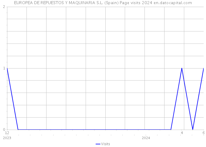 EUROPEA DE REPUESTOS Y MAQUINARIA S.L. (Spain) Page visits 2024 