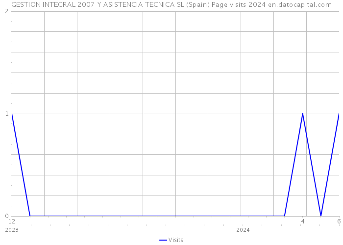 GESTION INTEGRAL 2007 Y ASISTENCIA TECNICA SL (Spain) Page visits 2024 