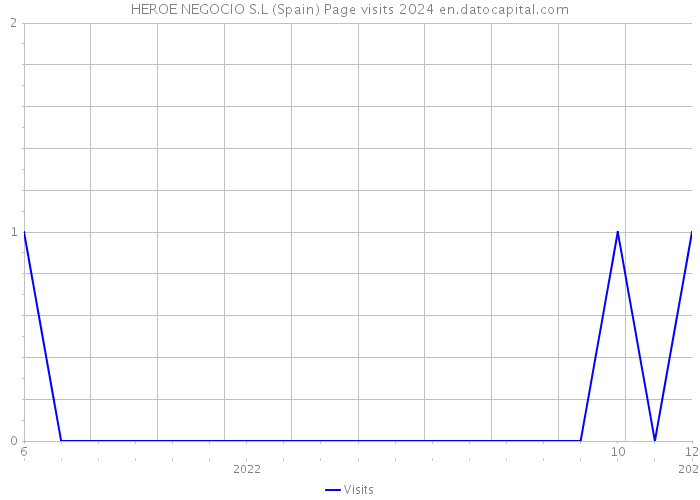 HEROE NEGOCIO S.L (Spain) Page visits 2024 