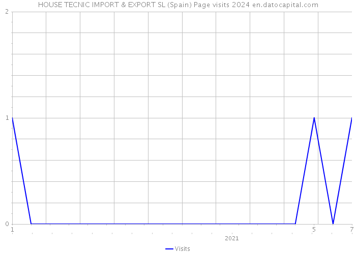 HOUSE TECNIC IMPORT & EXPORT SL (Spain) Page visits 2024 