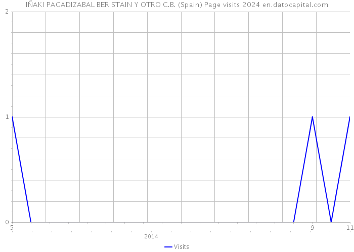 IÑAKI PAGADIZABAL BERISTAIN Y OTRO C.B. (Spain) Page visits 2024 