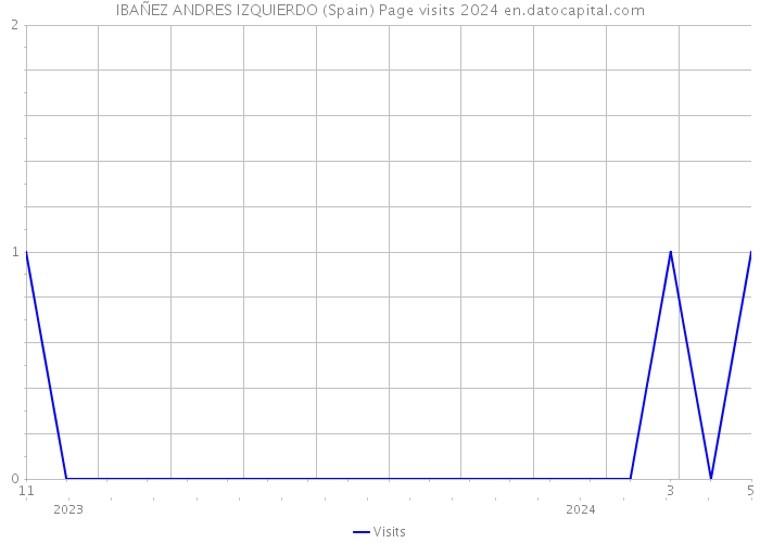 IBAÑEZ ANDRES IZQUIERDO (Spain) Page visits 2024 