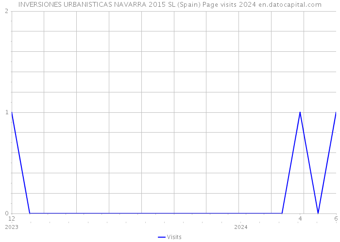 INVERSIONES URBANISTICAS NAVARRA 2015 SL (Spain) Page visits 2024 