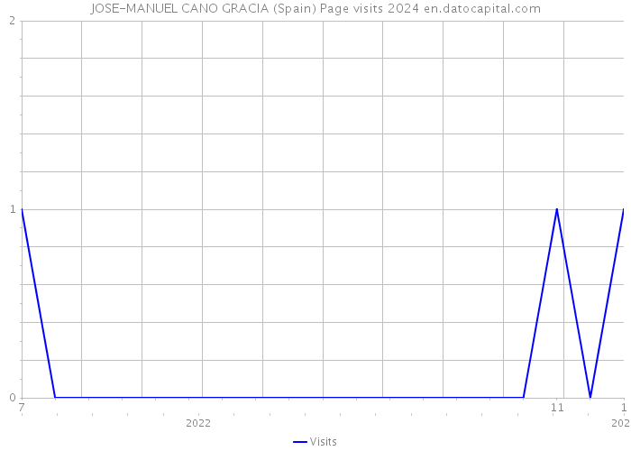 JOSE-MANUEL CANO GRACIA (Spain) Page visits 2024 