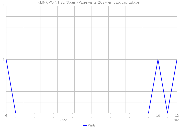KLINK POINT SL (Spain) Page visits 2024 