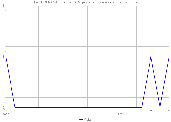 LA UTRERANA SL. (Spain) Page visits 2024 