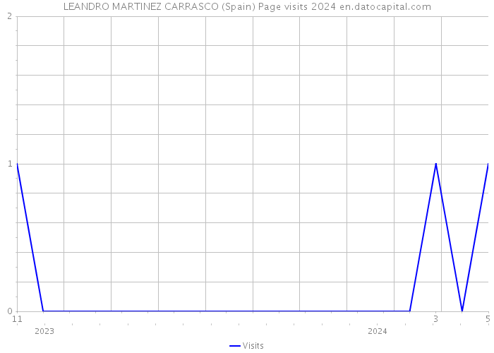 LEANDRO MARTINEZ CARRASCO (Spain) Page visits 2024 