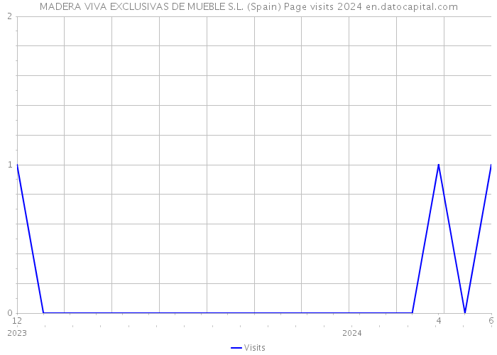 MADERA VIVA EXCLUSIVAS DE MUEBLE S.L. (Spain) Page visits 2024 