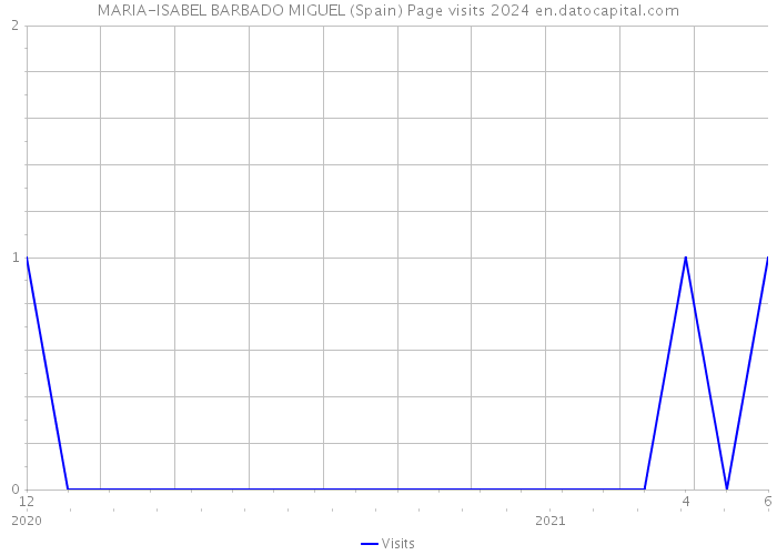 MARIA-ISABEL BARBADO MIGUEL (Spain) Page visits 2024 