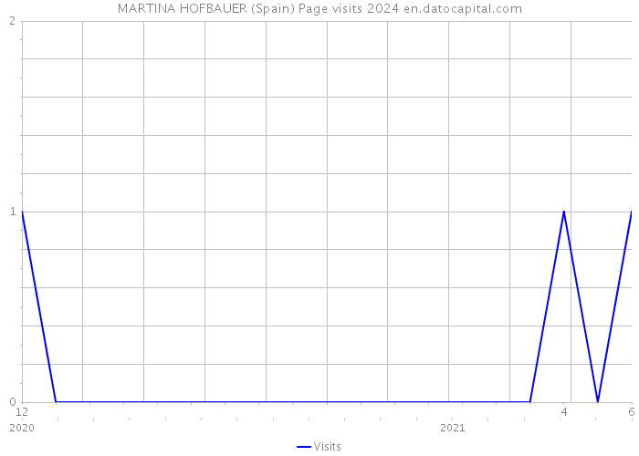 MARTINA HOFBAUER (Spain) Page visits 2024 