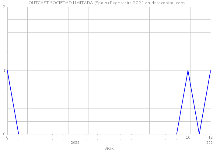 OUTCAST SOCIEDAD LIMITADA (Spain) Page visits 2024 