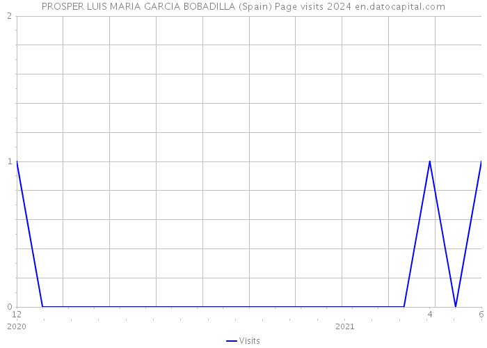 PROSPER LUIS MARIA GARCIA BOBADILLA (Spain) Page visits 2024 