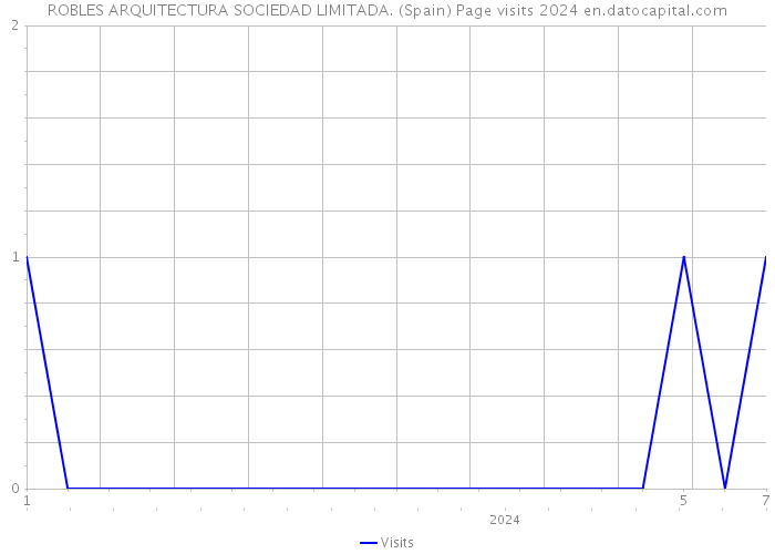 ROBLES ARQUITECTURA SOCIEDAD LIMITADA. (Spain) Page visits 2024 
