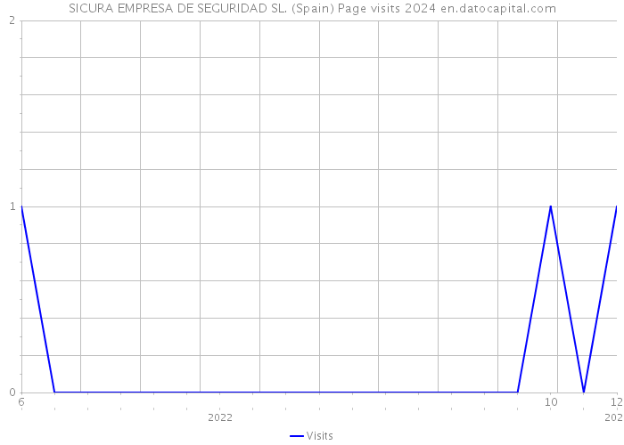 SICURA EMPRESA DE SEGURIDAD SL. (Spain) Page visits 2024 