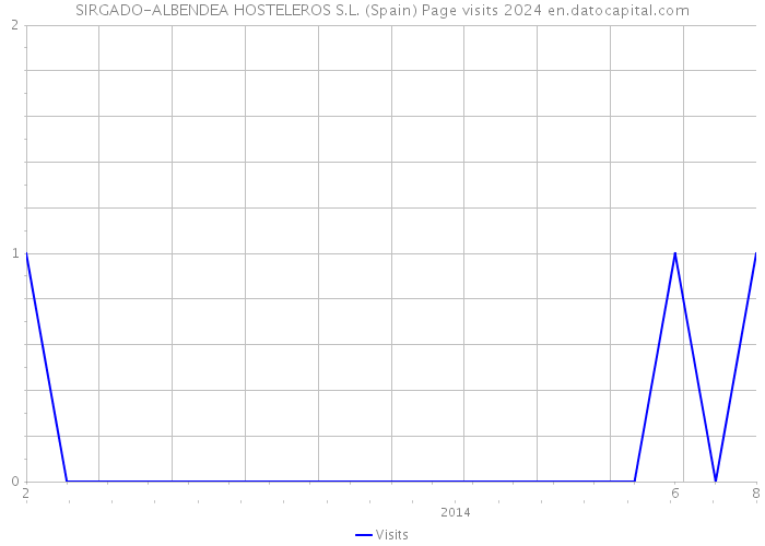 SIRGADO-ALBENDEA HOSTELEROS S.L. (Spain) Page visits 2024 