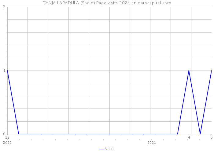 TANJA LAPADULA (Spain) Page visits 2024 