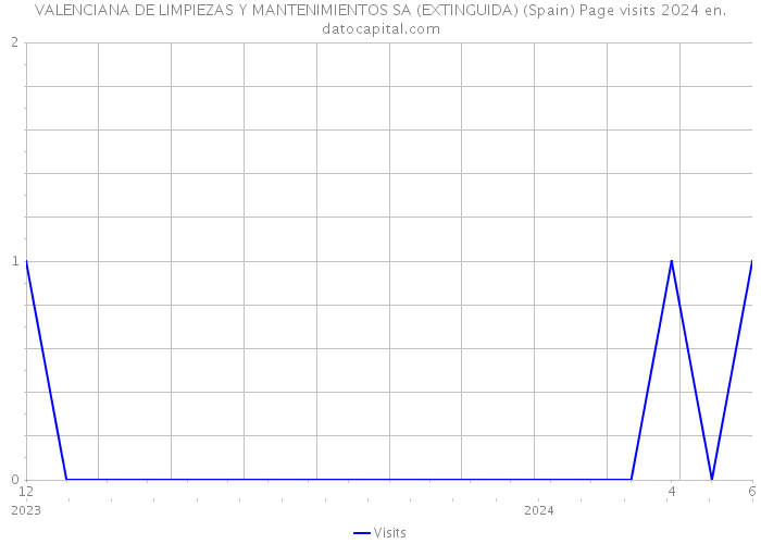 VALENCIANA DE LIMPIEZAS Y MANTENIMIENTOS SA (EXTINGUIDA) (Spain) Page visits 2024 