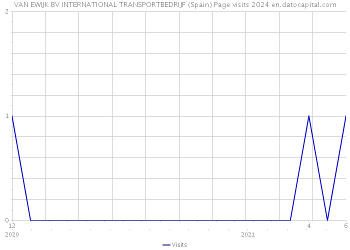 VAN EWIJK BV INTERNATIONAL TRANSPORTBEDRIJF (Spain) Page visits 2024 