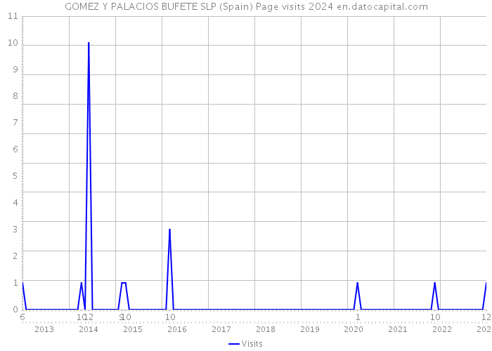 GOMEZ Y PALACIOS BUFETE SLP (Spain) Page visits 2024 